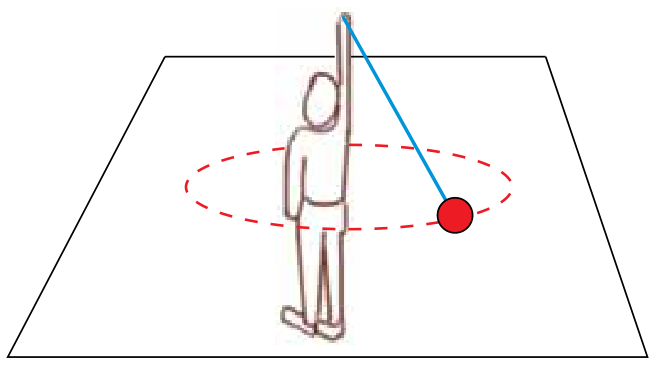Ilustração de um garoto com o braço esticado verticalmente para cima, segurando a ponta de um fio preso a uma esfera que descreve uma trajetória circular tracejada em um plano horizontal ao redor de seu corpo.