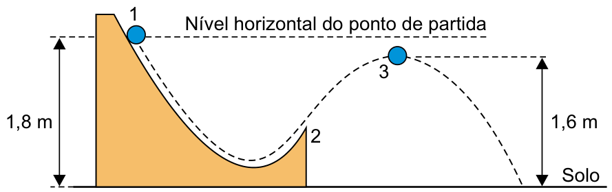 Esquema de uma pista com perfil em corte apoiada no solo horizontal. O ponto 1 fica a 1,8 m de altura, onde a esfera parte do repouso; ela desliza até o ponto 2 na extremidade direita da pista, é lançada no ar e atinge o ponto mais alto 3 a 1,6 m de altura, antes de cair em direção ao solo.