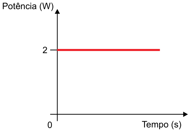 Gráfico da potência em watts em função do tempo em segundos, mostrando uma linha horizontal contínua constante no valor 2 a partir de t = 0.
