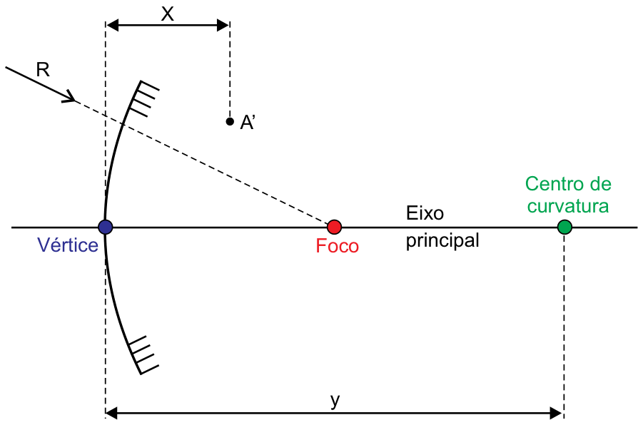 Esquema de um espelho esférico convexo com eixo principal contendo o Vértice, Foco e Centro de curvatura. A distância do Vértice ao Centro de curvatura é indicada por y. Um raio R incide no espelho alinhado com o foco, e a imagem A' está a uma distância horizontal x do vértice.