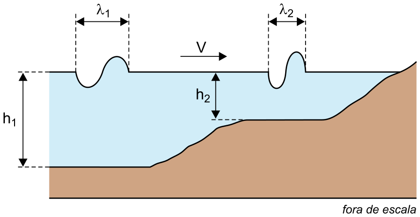 F1 Esquema mostrando a propagação de uma onda se movendo para a direita em uma região de água com variação de profundidade no fundo. À esquerda, a profundidade é indicada por h1 e o comprimento de onda por lambda1. À direita, após uma elevação do leito, a profundidade é indicada por h2 e o comprimento de onda por lambda2. No canto inferior direito consta a indicação "fora de escala".