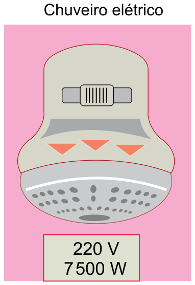 Ilustração de um chuveiro elétrico com a indicação de suas especificações: 220 V e 7 500 W.