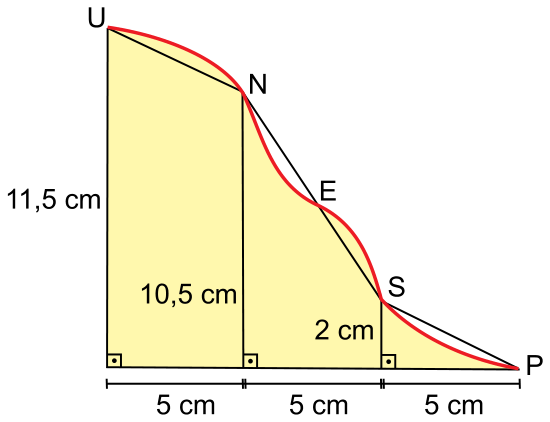 Gráfico ilustrando uma superfície sob uma curva vermelha ligando os pontos U, N, E, S e P, sobre uma base horizontal dividida em três intervalos iguais de 5 cm cada. As alturas verticais perpendiculares à base são 11,5 cm em U, 10,5 cm em N e 2 cm em S, terminando em P no nível da base. Segmentos de reta em preto conectam U a N, N a S (passando por E) e S a P.