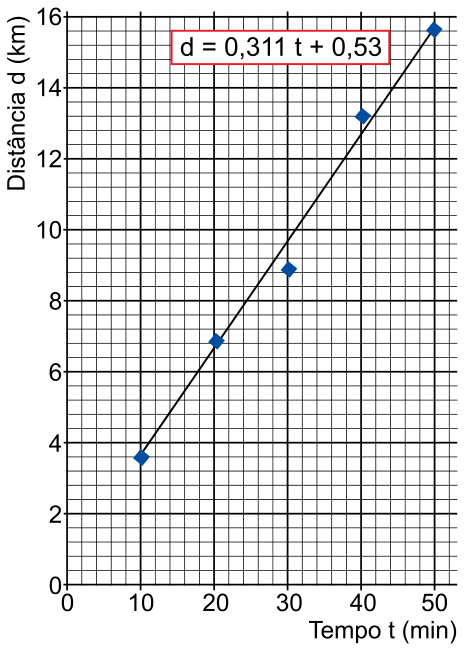 Gráfico da Distância d em quilômetros em função do Tempo t em minutos, com pontos nos pares ordenados da tabela e uma reta de ajuste com a equação d = 0,311 t + 0,53.