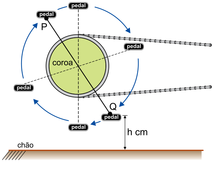 F1 Esquema da coroa e pedais de uma bicicleta mostrando o segmento PQ, com setas circulares indicando o sentido de giro e a distância h cm do ponto Q em relação ao chão.