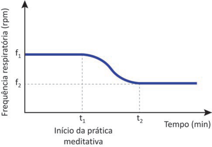Gráfico da frequência respiratória (rpm) em função do tempo (min). A curva mantém-se constante em f1 do instante inicial até t1, momento indicado como o início da prática meditativa. De t1 a t2, a curva decresce suavemente de f1 até f2. A partir de t2, a curva estabiliza-se horizontalmente no valor f2.