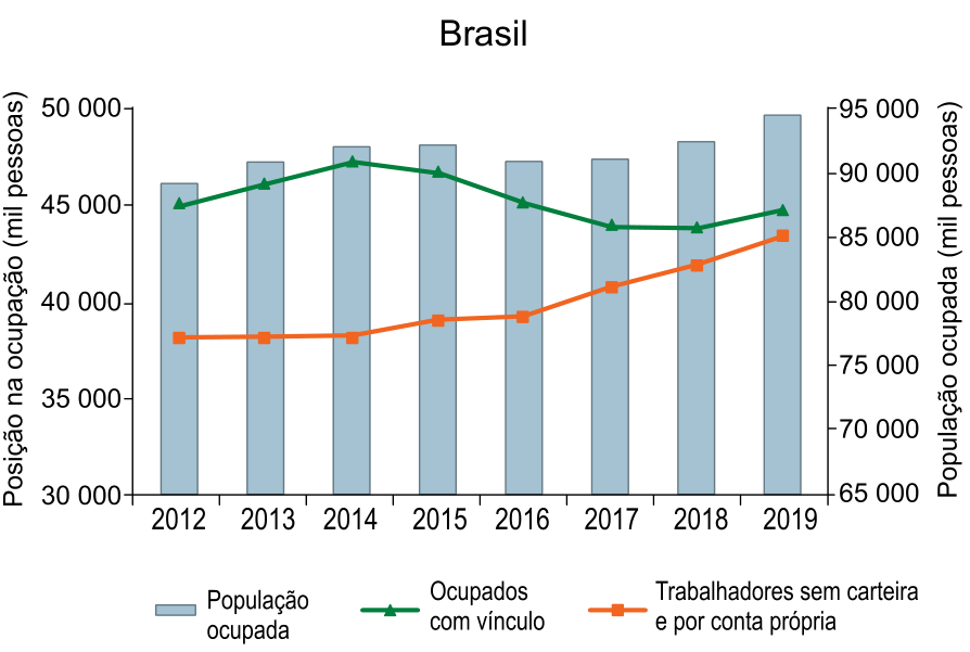 Gráfico de barras e linhas intitulado Brasil, com anos de 2012 a 2019 no eixo horizontal. O eixo vertical esquerdo representa a Posição na ocupação (mil pessoas), de 30 000 a 50 000, e o eixo vertical direito representa a População ocupada (mil pessoas), de 65 000 a 95 000. Barras azuis indicam a População ocupada; a linha verde com marcadores triangulares indica Ocupados com vínculo; a linha laranja com marcadores quadrados indica Trabalhadores sem carteira e por conta própria.