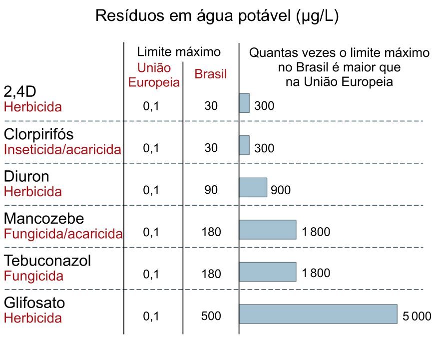 F1 Tabela com gráfico de barras horizontais intitulada "Resíduos em água potável (µg/L)". Apresenta três colunas principais: na primeira, os compostos e seus tipos (2,4D – Herbicida; Clorpirifós – Inseticida/acaricida; Diuron – Herbicida; Mancozebe – Fungicida/acaricida; Tebuconazol – Fungicida; Glifosato – Herbicida); na segunda, "Limite máximo", subdividida em "União Europeia", com valor 0,1 para todos, e "Brasil", com valores respectivos de 30, 30, 90, 180, 180 e 500; na terceira, um gráfico de barras com o título "Quantas vezes o limite máximo no Brasil é maior que na União Europeia", indicando os fatores 300, 300, 900, 1 800, 1 800 e 5 000.