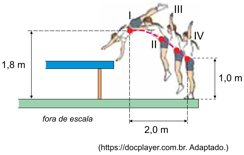 Esquema representando quatro posições (I a IV) da atleta durante a saída da trave olímpica, com seu centro de massa indicado por pontos vermelhos ligados por uma trajetória parabólica tracejada. A posição I tem altura de 1,8 m em relação ao solo e a posição IV tem altura de 1,0 m. A distância horizontal percorrida entre I e IV é de 2,0 m. Abaixo da trave há a indicação "fora de escala".