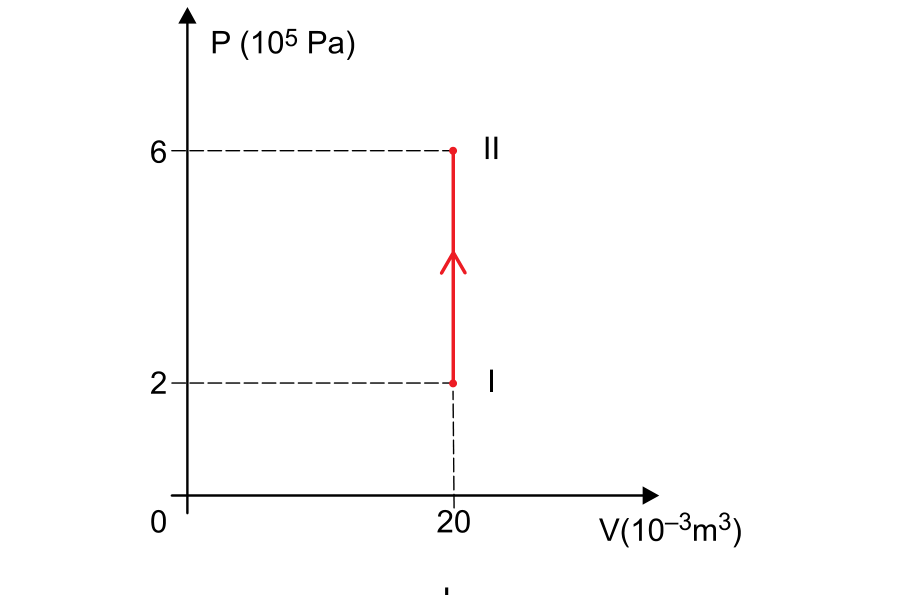 F1 Gráfico de pressão P em 10⁵ Pa versus volume V em 10⁻³ m³ mostrando uma transformação isovolumétrica vertical do estado I, em (20, 2), até o estado II, em (20, 6), indicada por uma linha reta vermelha orientada para cima.