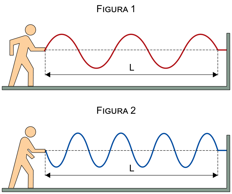 Duas figuras sobrepostas mostrando duas pessoas oscilando cordas presas a uma parede vertical. Na Figura 1, a perturbação na corda estende-se por um comprimento horizontal L contendo cinco ventres (três cristas e dois vales). Na Figura 2, a perturbação na corda estende-se pelo mesmo comprimento horizontal L contendo seis ventres (três vales e três cristas). Além do comprimento L, as cordas continuam retas até a parede.