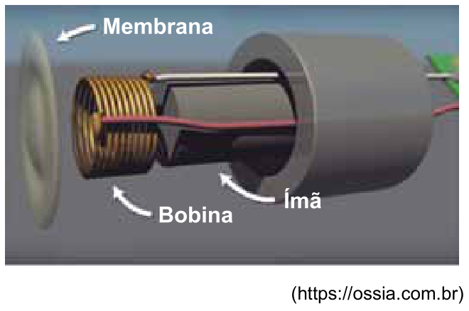 Esquema tridimensional das partes internas de um microfone, indicando a membrana à esquerda, a bobina no centro e o ímã à direita.