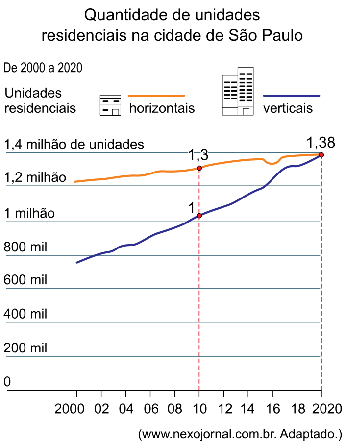 Gráfico de linhas intitulado "Quantidade de unidades residenciais na cidade de São Paulo", cobrindo o período de 2000 a 2020. O eixo vertical indica a quantidade de unidades, variando de 0 a 1,4 milhão, em intervalos de 200 mil. A curva laranja representa unidades horizontais e a curva azul representa unidades verticais. Há pontos de destaque em vermelho com linhas tracejadas verticais para os anos de 2010 e 2020: em 2010, as unidades horizontais estão em 1,3 milhão e as verticais em 1 milhão; em 2020, ambas as curvas se encontram na marca de 1,38 milhão de unidades. Ao final da imagem lê-se "(www.nexojornal.com.br. Adaptado.)".