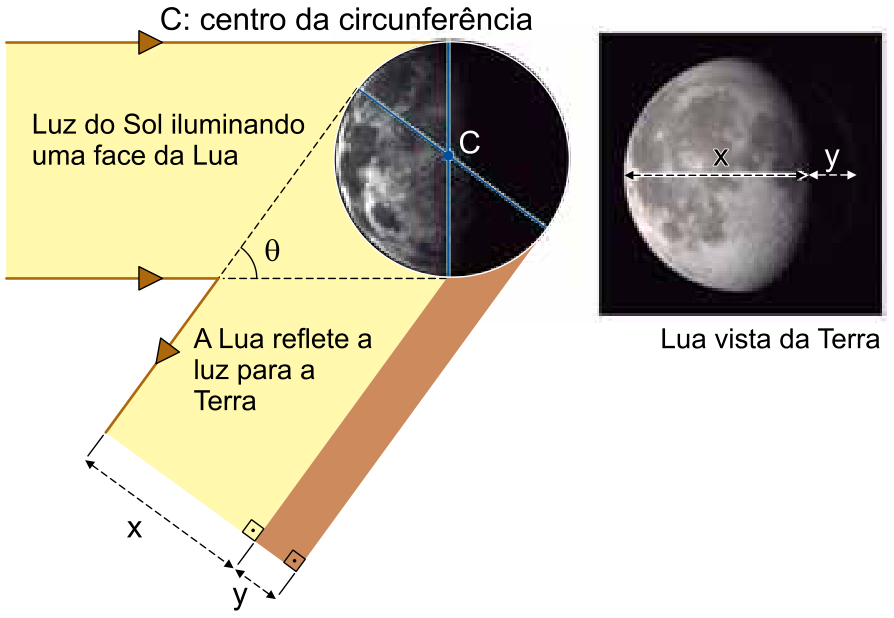 Esquema geométrico mostrando a iluminação da Lua pelo Sol e a reflexão da luz para a Terra em função de um ângulo θ, com decomposição do diâmetro visualizado em segmentos x e y; ao lado, foto da Lua vista da Terra com a largura iluminada x e a parte escura y indicadas.