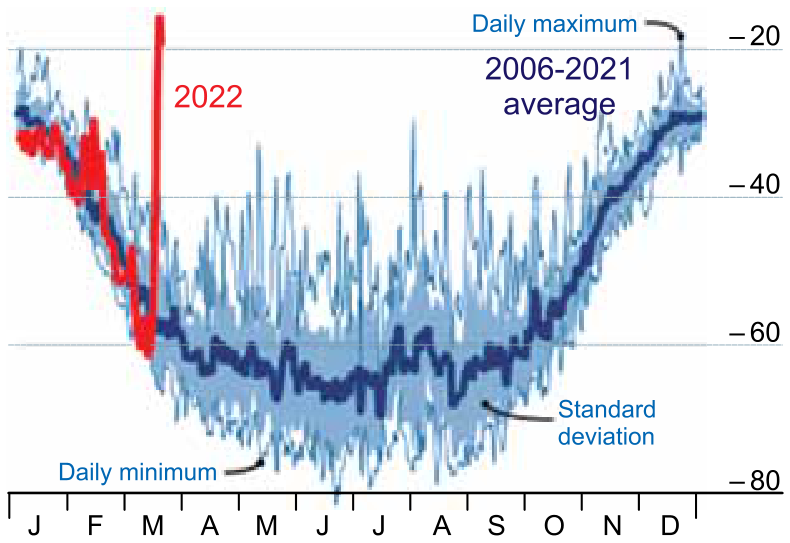 Gráfico de linhas mostrando a temperatura média diária na estação Concordia ao longo dos meses do ano, com a curva da média de 2006 a 2021, faixa de desvio padrão, máximas e mínimas diárias e a linha vermelha de 2022 apresentando uma alta repentina em março, aproximando-se de -10 °C.