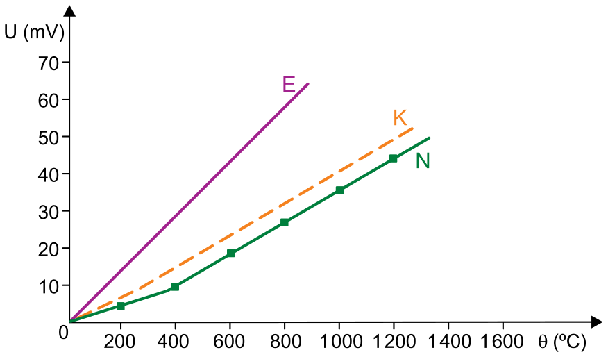 Gráfico da diferença de potencial U, em milivolts (de 0 a 70 no eixo vertical), em função da temperatura , em graus Celsius (de 0 a 1600 no eixo horizontal), para os termopares E (linha contínua roxa de maior inclinação), K (linha tracejada laranja) e N (linha contínua verde com pontos marcados).