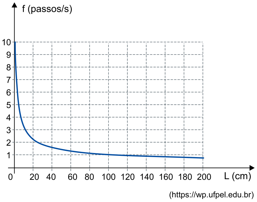 Gráfico de f (passos/s) versus L (cm), apresentando uma curva decrescente em que, para L = 100 cm, a frequência f é igual a 1 passo/s.