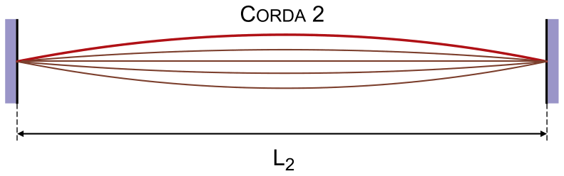 Esquema da Corda 2 oscilando no modo fundamental entre dois suportes verticais, com indicação do comprimento L2.
