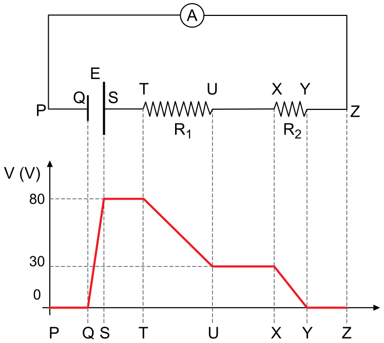 Circuito elétrico fechado com amperímetro ideal no ramo superior entre os pontos P e Z, e no ramo inferior gerador E entre Q e S, resistor R1 entre T e U, e resistor R2 entre X e Y. Abaixo, gráfico de potencial elétrico V em função da posição pelos pontos P, Q, S, T, U, X, Y e Z, mostrando potencial nulo de P a Q, elevação linear até 80 V entre Q e S, patamar de 80 V até T, queda linear até 30 V de T a U, patamar de 30 V até X, queda linear de 30 V a 0 V de X a Y, e patamar de 0 V até Z.