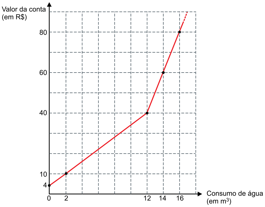 Gráfico de linhas cartesianas mostrando o valor da conta em reais (R$) versus o consumo de água em metros cúbicos (m³), com pontos marcados em (0, 4), (2, 10), (12, 40), (14, 60) e (16, 80).