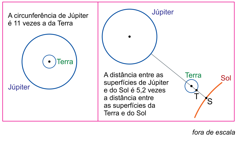 Esquema comparativo simplificado entre Júpiter, Terra e Sol. No quadro à esquerda, representação dos tamanhos com o texto "A circunferência de Júpiter é 11 vezes a da Terra". No quadro à direita, alinhamento dos corpos celestes Júpiter, Terra e Sol, destacando os pontos T na superfície da Terra e S na superfície do Sol, com o texto "A distância entre as superfícies de Júpiter e do Sol é 5,2 vezes a distância entre as superfícies da Terra e do Sol".