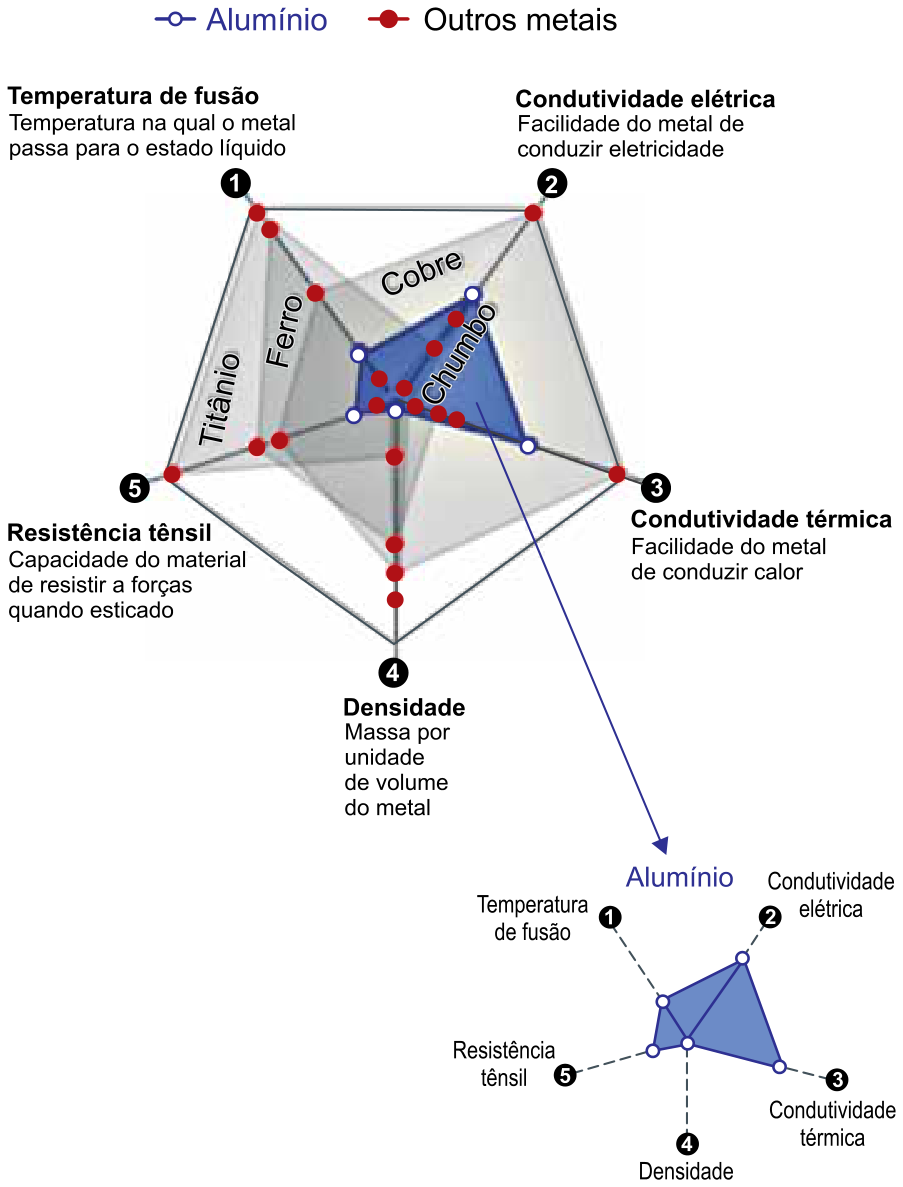 Gráfico de radar comparativo entre cinco metais (alumínio, cobre, chumbo, ferro e titânio) em relação a cinco propriedades numeradas de 1 a 5: 1 - Temperatura de fusão, 2 - Condutividade elétrica, 3 - Condutividade térmica, 4 - Densidade e 5 - Resistência tênsil, apresentando também o polígono isolado correspondente ao alumínio.