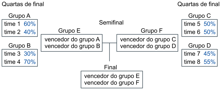Esquema de chaveamento do torneio de futebol: nas quartas de final, à esquerda estão o Grupo A (time 1 com 60% e time 2 com 40%) e o Grupo B (time 3 com 30% e time 4 com 70%), cujos vencedores formam o Grupo E na semifinal; à direita estão o Grupo C (time 5 com 50% e time 6 com 50%) e o Grupo D (time 7 com 45% e time 8 com 55%), cujos vencedores formam o Grupo F na semifinal. Os vencedores dos grupos E e F disputam a Final.