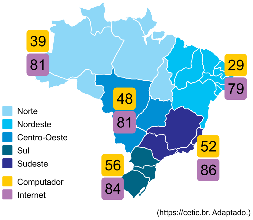 Mapa do Brasil dividido por regiões geográficas (Norte, Nordeste, Centro-Oeste, Sudeste e Sul), indicando a porcentagem de domicílios com computador e com internet em 2020: Norte (39% computador, 81% internet), Nordeste (29% computador, 79% internet), Centro-Oeste (48% computador, 81% internet), Sudeste (52% computador, 86% internet) e Sul (56% computador, 84% internet).