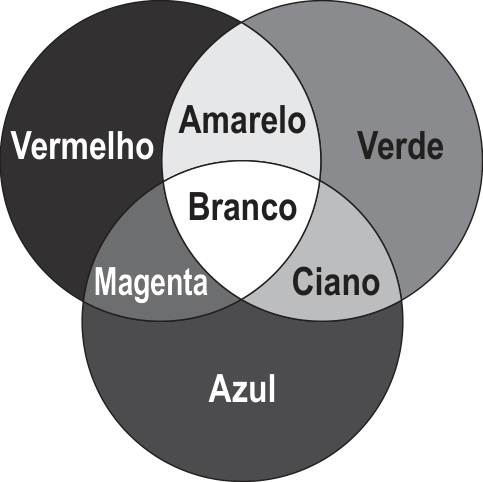 F1 Diagrama de Venn com três círculos sobrepostos representando a síntese aditiva de cores com as cores primárias Vermelho, Verde e Azul. As sobreposições entre dois círculos mostram: Vermelho e Verde formam Amarelo; Vermelho e Azul formam Magenta; Verde e Azul formam Ciano. A sobreposição central dos três círculos é rotulada Branco.