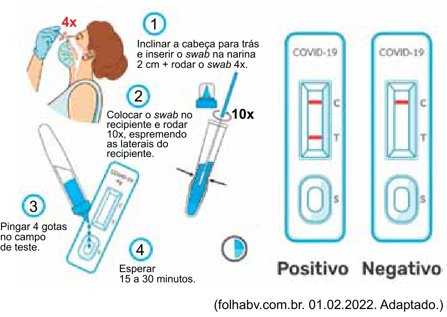 Infográfico com as quatro etapas de realização do autoteste para covid-19 (1: inclinar a cabeça para trás e inserir o swab na narina 2 cm + rodar o swab 4x; 2: colocar o swab no recipiente e rodar 10x, espremendo as laterais; 3: pingar 4 gotas no campo de teste; 4: esperar 15 a 30 minutos) e os resultados Positivo (duas linhas coloridas em C e T) e Negativo (apenas uma linha colorida em C).