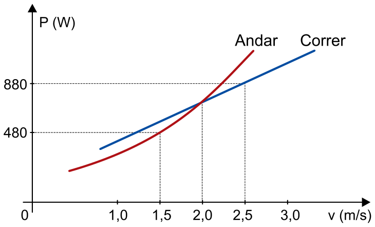 Gráfico da potência total P em função da velocidade v, comparando as curvas de "Andar" e "Correr". No eixo vertical P (W) há indicações de 480 e 880; no eixo horizontal v (m/s), marcas de 0 a 3,0 em intervalos de 0,5. Linhas tracejadas relacionam a velocidade 1,5 m/s da curva de andar à potência de 480 W, e a velocidade de 2,5 m/s da curva de correr à potência de 880 W; as duas curvas se cruzam em v = 2,0 m/s.