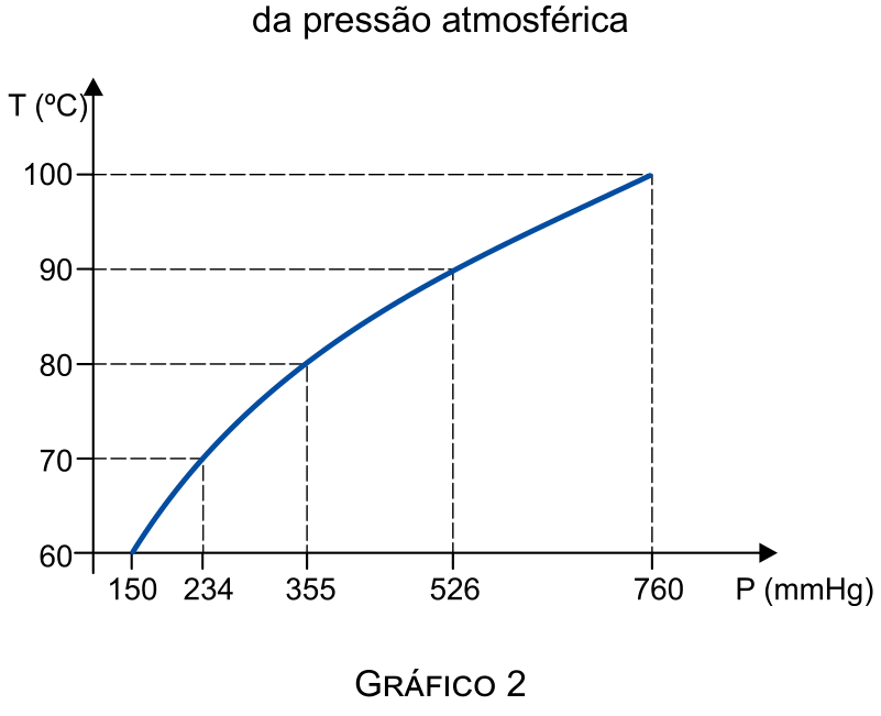 Gráfico com o trecho do título “da pressão atmosférica”. O eixo vertical é T (°C), com valores 60, 70, 80, 90 e 100, e o eixo horizontal é P (mmHg), com valores 150, 234, 355, 526 e 760. Uma curva azul crescente passa pelos pontos (150, 60), (234, 70), (355, 80), (526, 90) e (760, 100). Linhas tracejadas ligam os quatro últimos pontos aos eixos. Abaixo do gráfico aparece o título “GRÁFICO 2”.