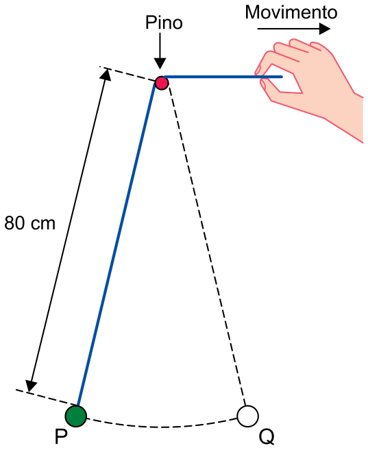 Esquema do experimento mostrando um fio apoiado em um pino com uma esfera na ponta esquerda suspensa (ponto P) a 80 cm do pino. A trajetória curva pontilhada indica a oscilação até o ponto Q. A outra ponta do fio é segurada por uma mão puxando-o horizontalmente para a direita, indicado por uma seta com o rótulo Movimento.