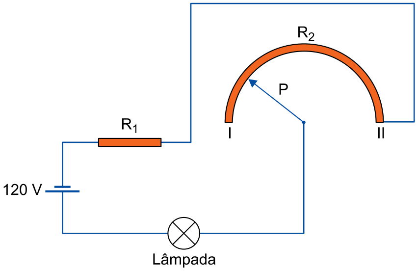Esquema de circuito elétrico contendo uma fonte de 120 V ligada em série a um resistor R1 retilíneo e a um resistor R2 semicircular de extremos I e II, com um ponteiro móvel P em contato com R2 e conectado a uma lâmpada ligada ao polo negativo da fonte.