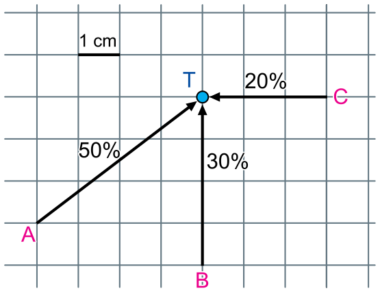 Malha quadriculada com escala indicando 1 cm para o lado de uma quadrícula. No ponto T convergem três vetores: um vetor que parte do ponto A (4 unidades à esquerda e 3 abaixo de T) com a indicação "50%"; um vetor vertical que parte do ponto B (4 unidades abaixo de T) com a indicação "30%"; e um vetor horizontal que parte do ponto C (3 unidades à direita de T) com a indicação "20%".
