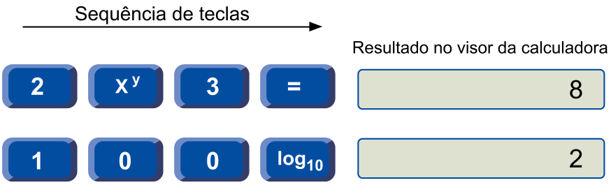 Diagrama com uma seta para a direita sob o título “Sequência de teclas” e dois resultados sob o título “Resultado no visor da calculadora”. Na primeira linha, as teclas são 2, xʸ, 3 e =, e o visor mostra 8. Na segunda linha, as teclas são 1, 0, 0 e log₁₀, e o visor mostra 2.
