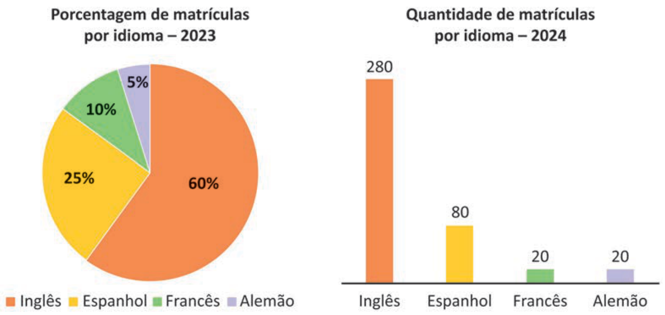 Dois gráficos lado a lado. À esquerda, gráfico de setores intitulado "Porcentagem de matrículas por idioma – 2023", com os setores: Inglês (laranja, 60%), Espanhol (amarelo, 25%), Francês (verde, 10%) e Alemão (lilás, 5%), com legenda abaixo. À direita, gráfico de colunas intitulado "Quantidade de matrículas por idioma – 2024", com o eixo horizontal listando os idiomas e sobre as colunas os valores: Inglês (280), Espanhol (80), Francês (20) e Alemão (20).