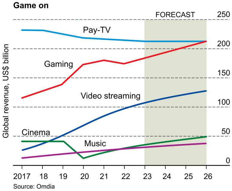Gráfico de linhas com o título "Game on", exibindo a evolução da receita global em bilhões de dólares (Global revenue, US$ billion) de 2017 a 2026 para os setores de Pay-TV, Gaming, Video streaming, Cinema e Music, destacando o período de 2023 a 2026 como previsão (FORECAST)