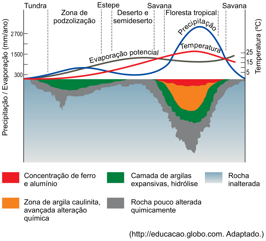 Gráfico comparativo entre diferentes biomas e zonas climáticas (Tundra, Zona de podzolização, Estepe, Deserto e semideserto, Savana, Floresta tropical, Savana), apresentando curvas de precipitação, evaporação potencial e temperatura associadas à espessura e composição das camadas do perfil de intemperismo e formação do solo. A legenda identifica: Concentração de ferro e alumínio (vermelho), Zona de argila caulinita, avançada alteração química (laranja), Camada de argilas expansivas, hidrólise (verde), Rocha pouco alterada quimicamente (cinza) e Rocha inalterada (azul-acinzentado).