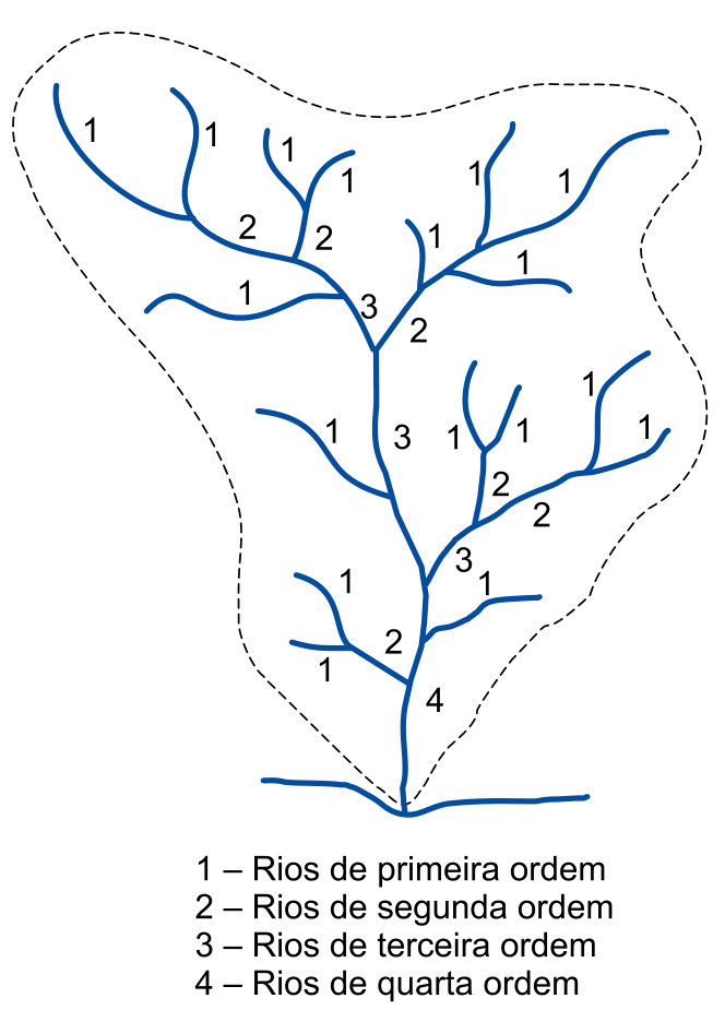 Esquema da hierarquia fluvial em uma bacia hidrográfica delimitada por linha tracejada, indicando cursos d'água numerados de 1 a 4 conforme a classificação dos rios segundo o grau de ramificações: 1 – Rios de primeira ordem, 2 – Rios de segunda ordem, 3 – Rios de terceira ordem e 4 – Rios de quarta ordem.