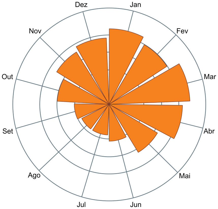 Gráfico polar em setores com os doze meses do ano (Jan a Dez), indicando a frequência relativa de acidentes ofídicos por mês através do raio dos setores alaranjados, com maiores extensões nos meses de dezembro a abril e menores extensões entre junho e setembro.