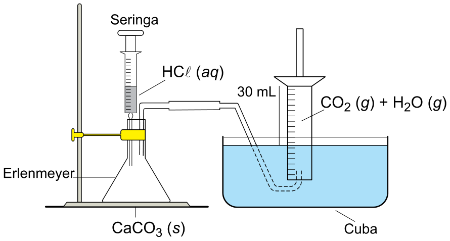 Esquema de aparelhagem de laboratório: à esquerda, um erlenmeyer contendo CaCO3 (s) fixado a um suporte universal com garra, tendo acoplada em sua boca uma seringa com HCl (aq) e uma tubulação de vidro e mangueira conectora; a tubulação mergulha numa cuba com água e entra por baixo de um cilindro graduado invertido, onde se lê a marca de 30 mL e a indicação de CO2 (g) + H2O (g).