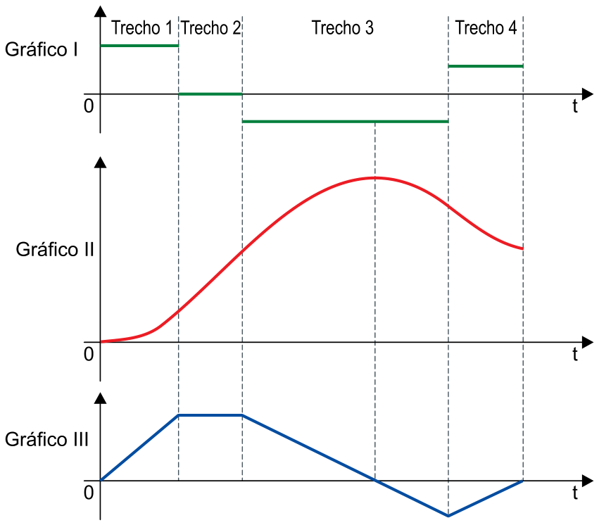 Gráficos I, II e III em função do tempo t divididos nos trechos 1, 2, 3 e 4. O gráfico I é composto por segmentos horizontais em diferentes patamares (positivo no trecho 1, nulo no trecho 2, negativo no trecho 3 e positivo no trecho 4). O gráfico II é uma curva contínua suave (arcos de parábola e reta). O gráfico III é composto por segmentos de reta inclinados e horizontais.