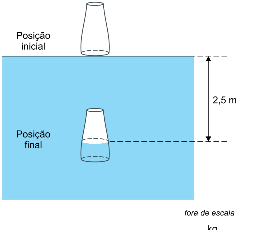 F1 Esquema ilustrando um copo com a boca para baixo na posição inicial, apoiado na superfície da água de uma piscina, e na posição final, submerso a 2,5 metros de profundidade medidos da superfície da água até a linha do nível de água dentro do copo.