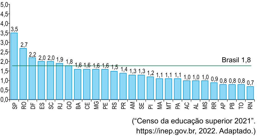 Gráfico de barras com a razão entre o número de matrículas no ensino superior privado e público por unidade da Federação em 2021. Os valores decrescem de SP (3,5) a RN (0,7), com uma linha de referência horizontal para o Brasil em 1,8.