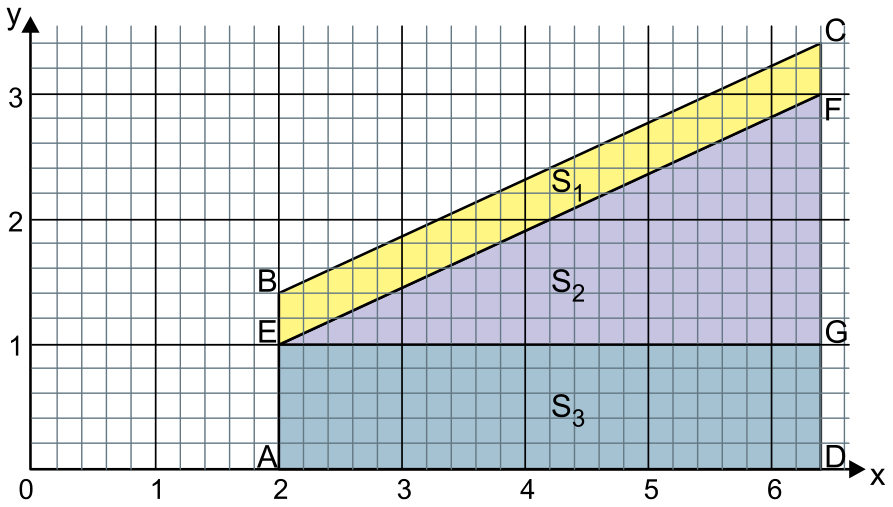 F1 Plano cartesiano com malha quadriculada exibindo o trapézio ABCD dividido no paralelogramo EBCF (amarelo, área S1), no triângulo retângulo EFG (lilás, área S2) e no retângulo AEGD (azul, área S3).