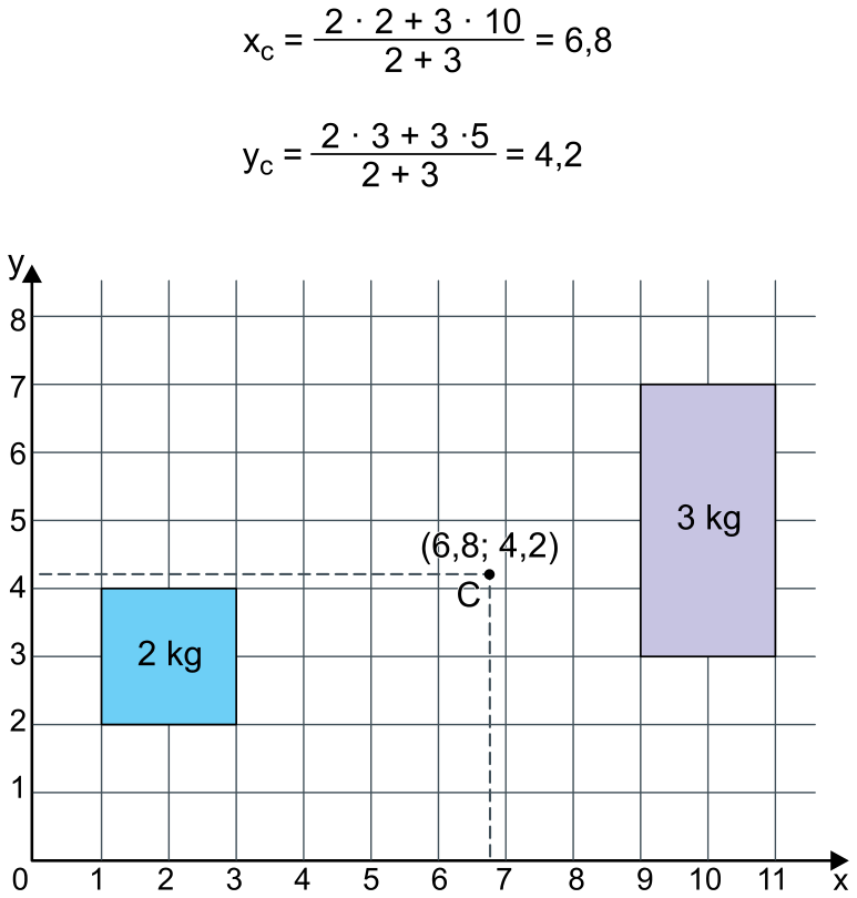 Fórmulas do cálculo das coordenadas do centro de massa C e plano cartesiano com eixos ortogonais x e y. Acima, as equações mostram x_C = (2 · 2 + 3 · 10)/(2 + 3) = 6,8 e y_C = (2 · 3 + 3 · 5)/(2 + 3) = 4,2. No gráfico cartesiano, uma placa quadrada de 2 kg está posicionada no intervalo de x de 1 a 3 e y de 2 a 4; uma placa retangular de 3 kg está posicionada no intervalo de x de 9 a 11 e y de 3 a 7; o ponto C, de coordenadas (6,8; 4,2), está assinalado com linhas tracejadas ligadas aos eixos.