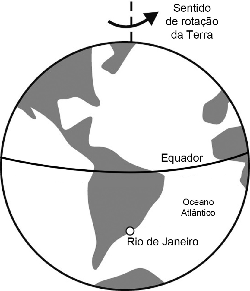 Globo terrestre visto do espaço mostrando o continente americano, a linha do Equador, o Rio de Janeiro com um ponto e o Oceano Atlântico à sua direita. Acima do Polo Norte, o eixo de rotação da Terra é indicado por uma linha tracejada com uma seta curva apontando o sentido de rotação de oeste para leste.