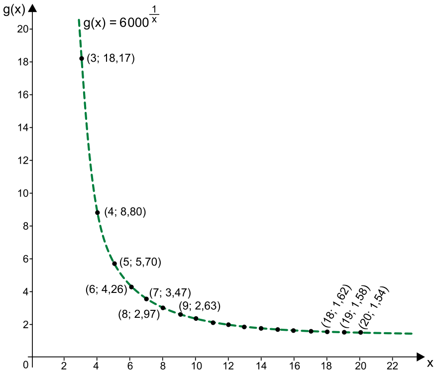 Gráfico cartesiano da função g(x) = 6000^(1/x), mostrando uma curva tracejada decrescente com os pontos (3; 18,17), (4; 8,80), (5; 5,70), (6; 4,26), (7; 3,47), (8; 2,97), (9; 2,63), (18; 1,62), (19; 1,58) e (20; 1,54) destacados