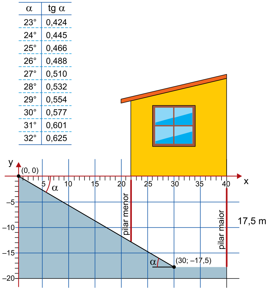 Gráfico no plano cartesiano do projeto da casa e rampa, acompanhado de uma tabela de tangentes no canto superior esquerdo para ângulos de 23° a 32°. No plano cartesiano com eixos x e y graduados em metros, uma rampa retilínea desce a partir da origem (0, 0) sob inclinação alfa em relação à horizontal até o ponto (30; -17,5). O subsolo segue plano até x = 40. A casa é sustentada por dois pilares verticais perpendiculares ao eixo x: o pilar menor na posição x = 22 e o pilar maior na posição x = 40, com altura indicada de 17,5 m.